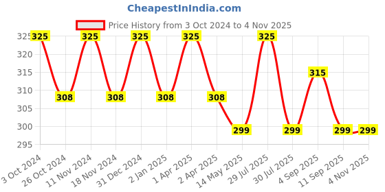 myntra.com MYKI Rose Gold Plated Stainless Steel Hoop Earrings myki Price History Graph from 3 Oct 2024 to 2 Nov 2025