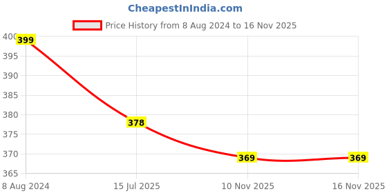 myntra.com MYKI Rose Gold Plated Stainless Steel Jewellery Set myki Price History Graph from 8 Aug 2024 to 16 Nov 2025