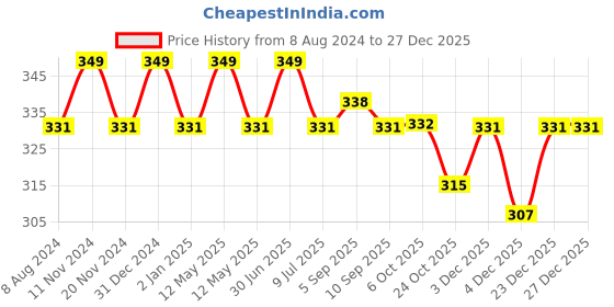 myntra.com MYKI Rose Gold Plated Stainless Steel Minimal Chain myki Price History Graph from 8 Aug 2024 to 27 Dec 2025