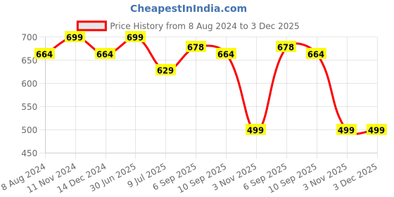 myntra.com MYKI Rose Gold-Plated Stone Studded Kada Bracelet myki Price History Graph from 8 Aug 2024 to 3 Dec 2025