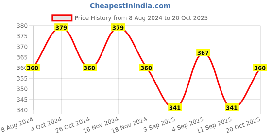myntra.com MYKI Rose Gold-Plated Stone-Studded Pendant myki Price History Graph from 8 Aug 2024 to 20 Oct 2025