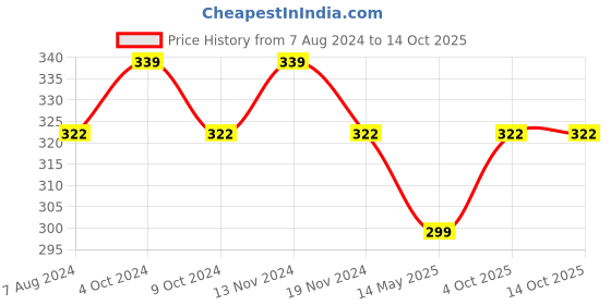 myntra.com MYKI Rose Gold-Plated Stone-Studded Rectangle Pendant With Chain myki Price History Graph from 7 Aug 2024 to 14 Oct 2025