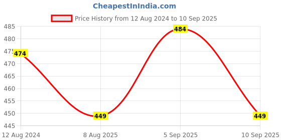 myntra.com MYKI Rose Women Gold-Plated & CZ Stone-Studded Butterfly Shaped Adjustable Finger Ring myki Price History Graph from 12 Aug 2024 to 10 Sep 2025