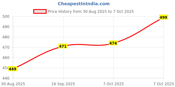 myntra.com MYKI Set Of 2 Gold-Plated CZ-Studded Couple Adjustable Finger Rings myki Price History Graph from 30 Aug 2025 to 7 Oct 2025