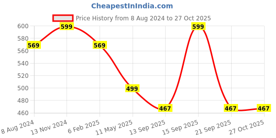 myntra.com MYKI Set Of 2 Gold-Plated Kada Bracelets myki Price History Graph from 8 Aug 2024 to 27 Oct 2025