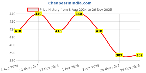 myntra.com MYKI Set Of 2 Silver-Plated Cubic Zirconia-Studded Couple Adjustable Finger Rings myki Price History Graph from 8 Aug 2024 to 26 Nov 2025
