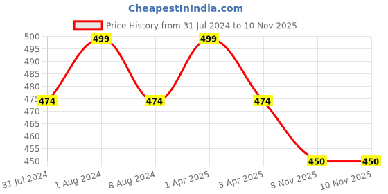 myntra.com MYKI Set Of 2 Silver-Plated Cubic Zirconia-Studded Couple Finger Rings myki Price History Graph from 31 Jul 2024 to 9 Nov 2025