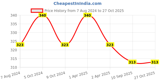 myntra.com MYKI Set of 2 Silver-Plated CZ-Studded Couple Rings myki Price History Graph from 7 Aug 2024 to 27 Oct 2025