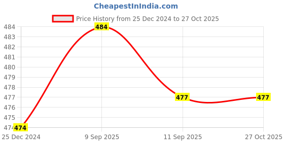 myntra.com MYKI Set Of 3 Gold-Plated CZ Studded Pendants myki Price History Graph from 25 Dec 2024 to 26 Oct 2025