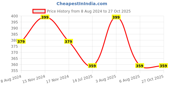 myntra.com MYKI Set Of 3 Gold-Plated Knot Kada Bracelet myki Price History Graph from 8 Aug 2024 to 27 Oct 2025