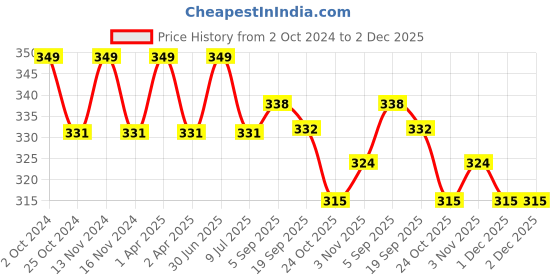 myntra.com MYKI Set Of 3 Gold-Plated Stainless Steel Cubic Zirconia-Studded Finger Ring myki Price History Graph from 2 Oct 2024 to 1 Dec 2025
