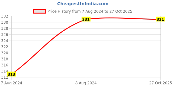 myntra.com MYKI Silver-Plated Adjustable Finger Ring myki Price History Graph from 7 Aug 2024 to 27 Oct 2025