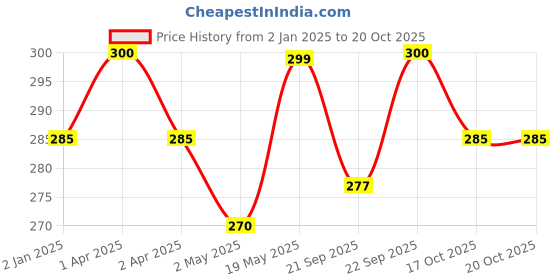 myntra.com MYKI Silver-Plated Adjustable Finger Ring myki Price History Graph from 2 Jan 2025 to 19 Oct 2025