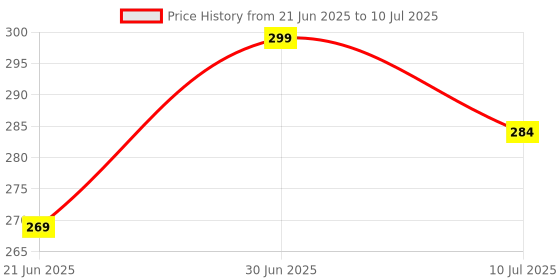 myntra.com MYKI Silver-Plated Adjustable Finger Ring myki Price History Graph from 21 Jun 2025 to 10 Jul 2025