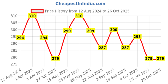 myntra.com MYKI Silver-Plated Adorable Rabbit CZ-Studded Finger Ring myki Price History Graph from 12 Aug 2024 to 26 Oct 2025