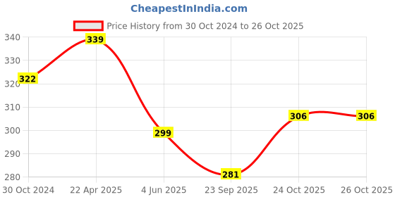 myntra.com MYKI Silver-Plated American Diamond Studded Pendant With Chain myki Price History Graph from 30 Oct 2024 to 26 Oct 2025