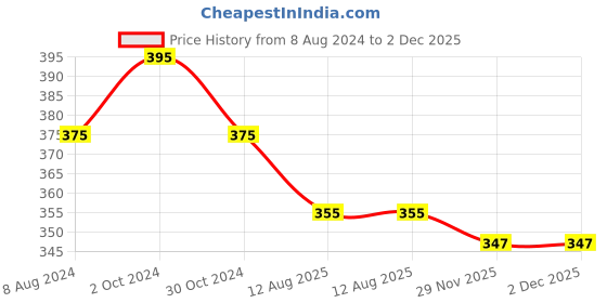 myntra.com MYKI Silver-Plated & CZ Stone-Studded Adjustable Finger Ring myki Price History Graph from 8 Aug 2024 to 1 Dec 2025