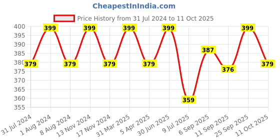myntra.com MYKI Silver Plated & CZ Studded Adjustable Finger Ring myki Price History Graph from 31 Jul 2024 to 11 Oct 2025
