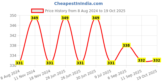 myntra.com MYKI Silver-Plated & CZ-Studded Adjustable Finger Ring myki Price History Graph from 8 Aug 2024 to 17 Oct 2025