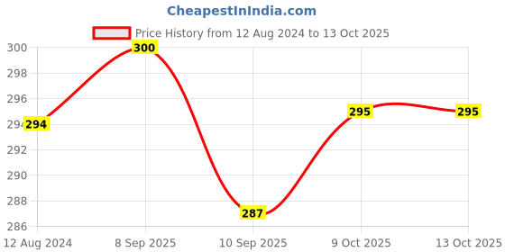 myntra.com MYKI Silver-Plated & CZ-Studded Adjustable Finger Ring myki Price History Graph from 12 Aug 2024 to 13 Oct 2025