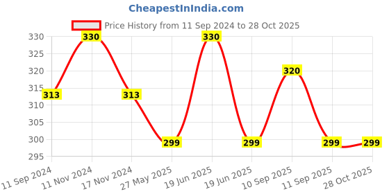 myntra.com MYKI Silver Plated & CZ Studded Finger Ring myki Price History Graph from 11 Sep 2024 to 28 Oct 2025