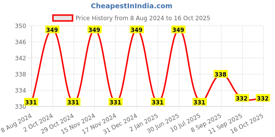 myntra.com MYKI Silver-Plated & CZ-Studded Moon & Star Adjustable Finger Ring myki Price History Graph from 8 Aug 2024 to 16 Oct 2025