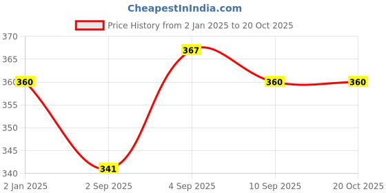 myntra.com MYKI Silver-Plated Bangle Style Bracelet myki Price History Graph from 2 Jan 2025 to 20 Oct 2025