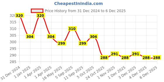 myntra.com MYKI Silver-Plated Beaded Chain myki Price History Graph from 31 Dec 2024 to 3 Dec 2025