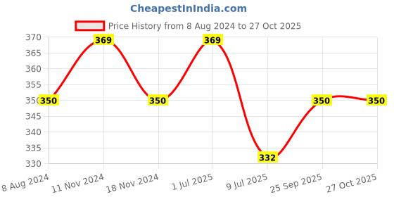 myntra.com MYKI Silver-Plated Blue Contemporary Drop Earrings myki Price History Graph from 8 Aug 2024 to 27 Oct 2025