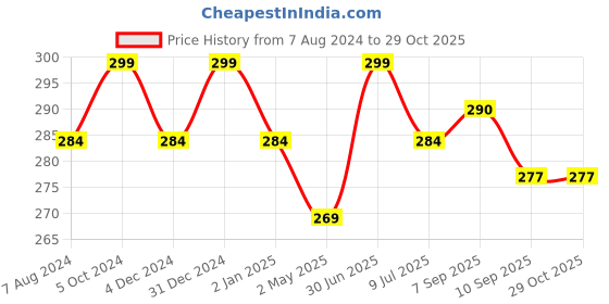myntra.com MYKI Silver-Plated Butterfly Necklace myki Price History Graph from 7 Aug 2024 to 28 Oct 2025