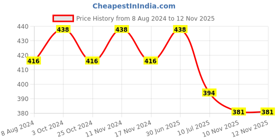 myntra.com MYKI Silver-Plated Butterly Drop Earrings myki Price History Graph from 8 Aug 2024 to 12 Nov 2025