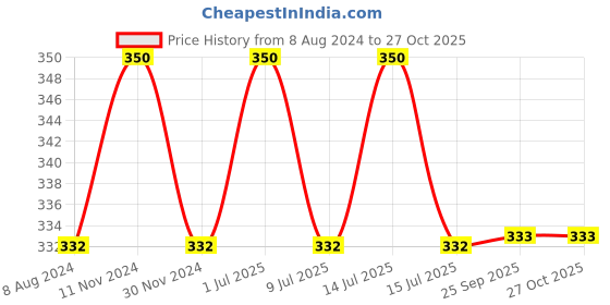 myntra.com MYKI Silver-Plated Chain With Butterfly Pendant myki Price History Graph from 8 Aug 2024 to 26 Oct 2025