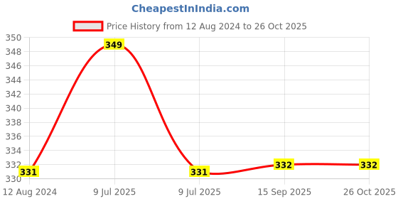 myntra.com MYKI Silver-Plated Chain With CZ-Studded Leaf Design Pendant myki Price History Graph from 12 Aug 2024 to 26 Oct 2025