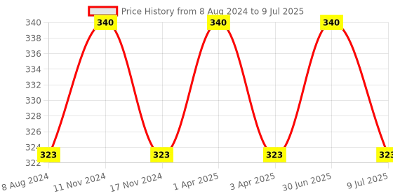 myntra.com MYKI Silver-Plated Circular Hoop Earrings myki Price History Graph from 8 Aug 2024 to 9 Jul 2025