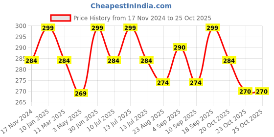 myntra.com MYKI Silver-Plated Circular Hoop Earrings myki Price History Graph from 17 Nov 2024 to 24 Oct 2025