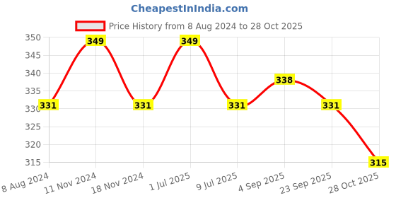 myntra.com MYKI Silver-Plated Classic Hoop Earrings myki Price History Graph from 8 Aug 2024 to 28 Oct 2025