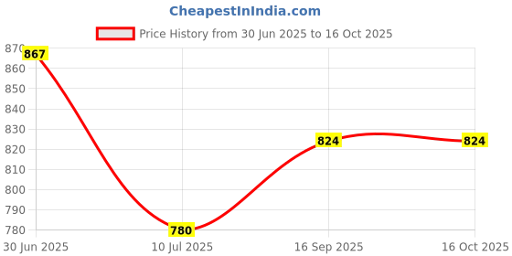 myntra.com MYKI Silver-Plated Classic Square Shaped Cubic Zirconia Jewellery Set myki Price History Graph from 30 Jun 2025 to 16 Oct 2025