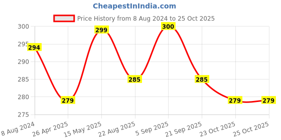 myntra.com MYKI Silver-Plated Classic Studs Earrings myki Price History Graph from 8 Aug 2024 to 25 Oct 2025