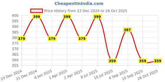 myntra.com MYKI Silver-Plated Contemporary Cubic Zirconia Drop Earrings myki Price History Graph from 23 Dec 2024 to 26 Oct 2025