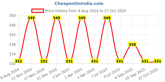 myntra.com MYKI Silver-Plated Contemporary CZ Stone Studded Drop Earrings myki Price History Graph from 8 Aug 2024 to 27 Oct 2025