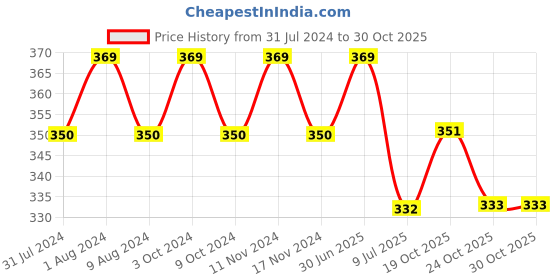 myntra.com MYKI Silver-Plated Contemporary Drop Earrings myki Price History Graph from 31 Jul 2024 to 30 Oct 2025