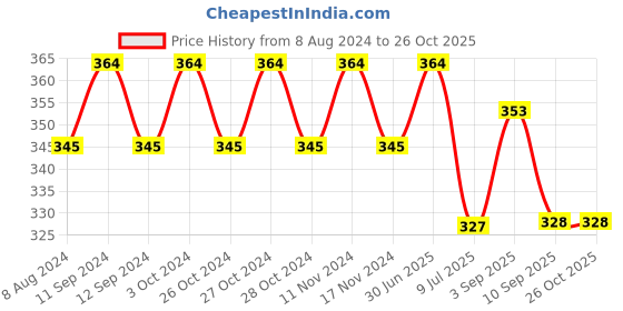 myntra.com MYKI Silver-Plated Contemporary Drop Earrings myki Price History Graph from 8 Aug 2024 to 26 Oct 2025
