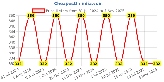 myntra.com MYKI Silver-Plated Contemporary Drop Earrings myki Price History Graph from 31 Jul 2024 to 3 Nov 2025
