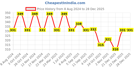 myntra.com MYKI Silver-Plated Contemporary Drop Earrings myki Price History Graph from 8 Aug 2024 to 28 Dec 2025