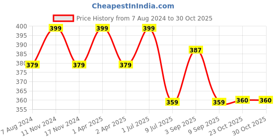 myntra.com MYKI Silver-Plated Contemporary Drop Earrings myki Price History Graph from 7 Aug 2024 to 30 Oct 2025