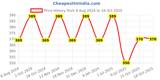 myntra.com MYKI Silver-Plated Contemporary Drop Earrings myki Price History Graph from 8 Aug 2024 to 18 Oct 2025