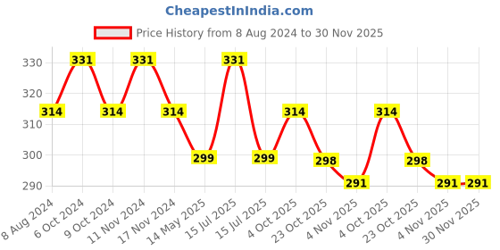 myntra.com MYKI Silver-Plated Contemporary Drop Earrings myki Price History Graph from 8 Aug 2024 to 30 Nov 2025