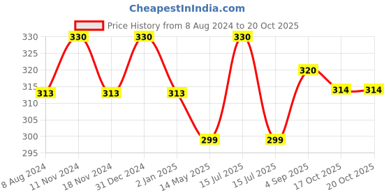 myntra.com MYKI Silver-Plated Contemporary Drop Earrings myki Price History Graph from 8 Aug 2024 to 20 Oct 2025