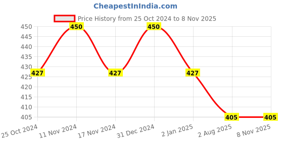 myntra.com MYKI Silver-Plated Contemporary Drop Earrings myki Price History Graph from 25 Oct 2024 to 6 Nov 2025