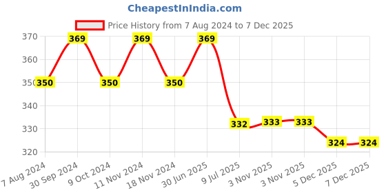 myntra.com MYKI Silver Plated Contemporary Drop Earrings myki Price History Graph from 7 Aug 2024 to 7 Dec 2025